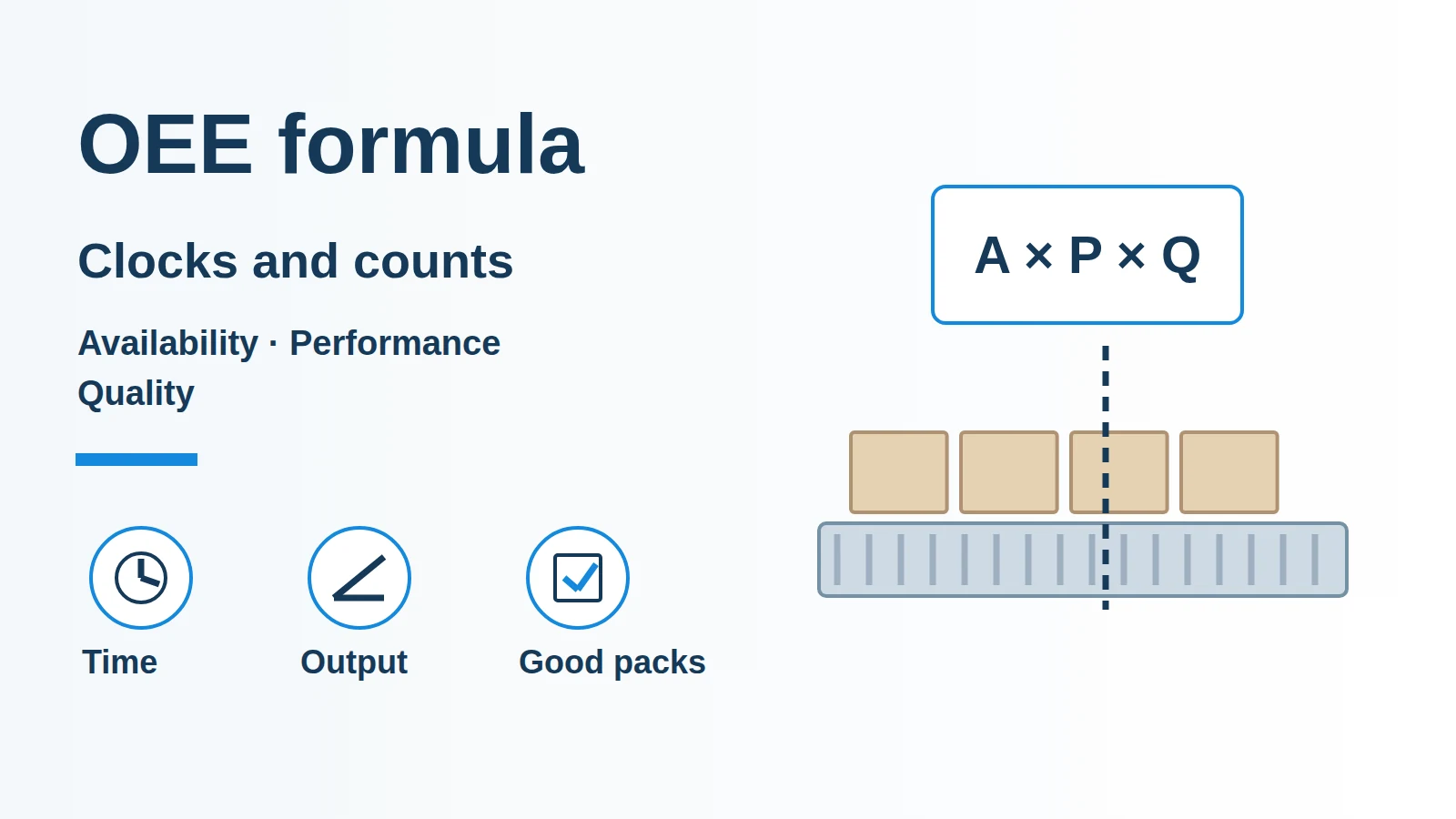 OEE formula diagram showing a conveyor, a production clock and product counting boundaries.